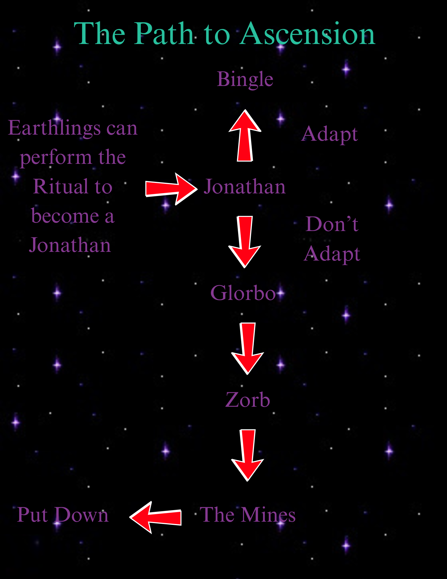 The Path to Ascension